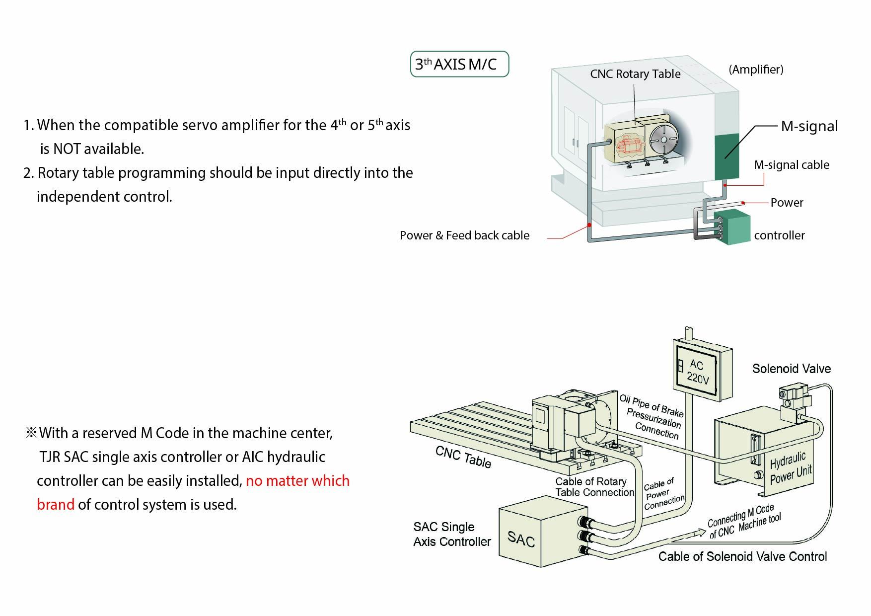 Single axis controller (SAC)